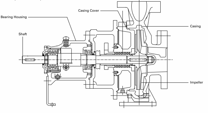 pumps and motors