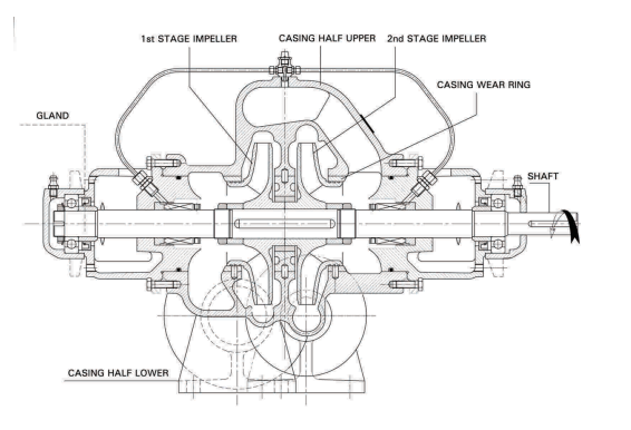 pumps and motors